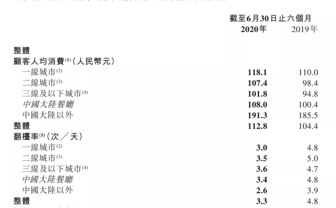 餐饮资讯